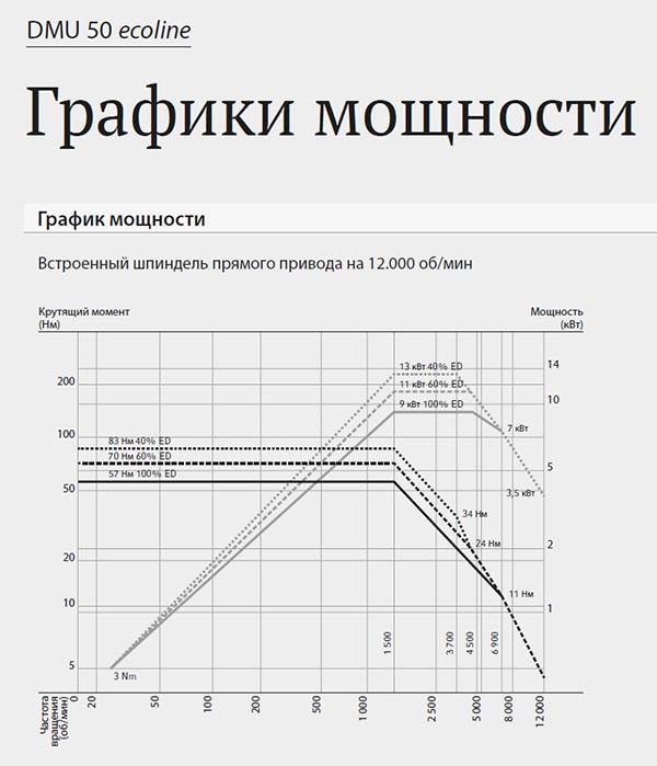 График мощности встроенного шпинделя верстата dmu 50